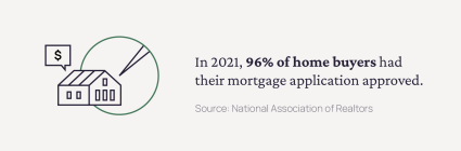 In 2021, 96% of home buyers had their mortgage application approved