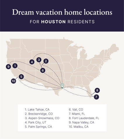 A map identifies the ten top vacation destinations for Houston residents.