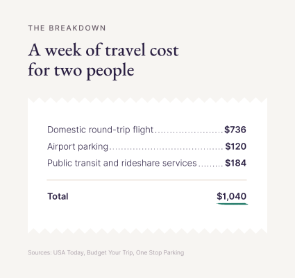 A graphic breaks down a week of travel costs for a couple.