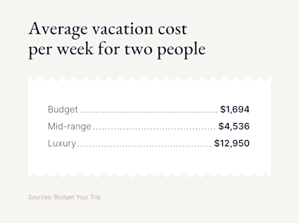 A graphic breaks down a week of travel costs for a couple.