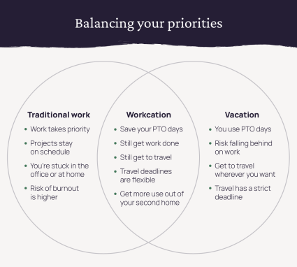 A Venn diagram compares traditional work, workcations, and vacations.