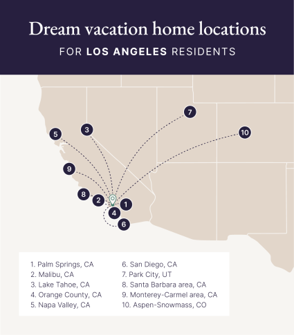 A map identifies the ten top vacation destinations for Los Angeles residents.