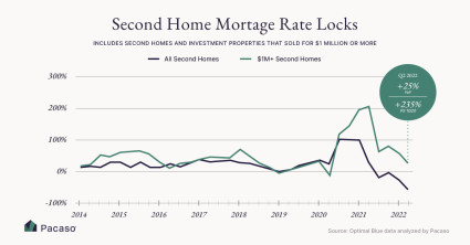 second home analysis mortgage rate locks