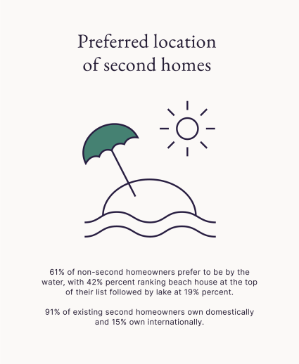second home report graphic