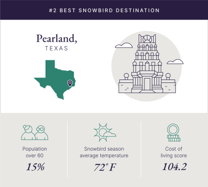 A graphic illustrates what makes Pearland, Texas, a top snowbird destination.