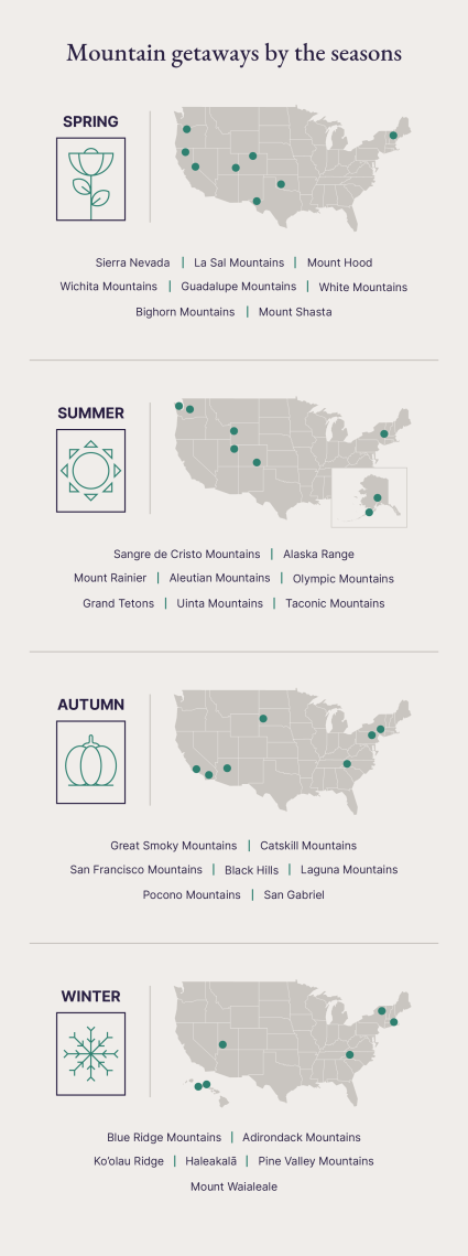 An infographic showcases the top mountain getaways organized by when the best seasons to visit.

