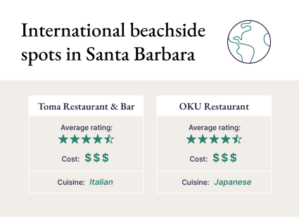 A graphic showcases the average rating and cost of Santa Barbara restaurants on the beach for international cuisine.