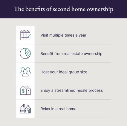 A graphic shares the benefits of second home ownership to consider while comparing the difference between a vacation club vs timeshare.