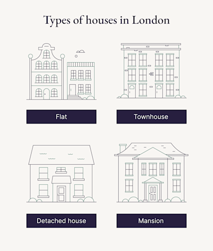 A graphic shows the types of properties available to own in London.