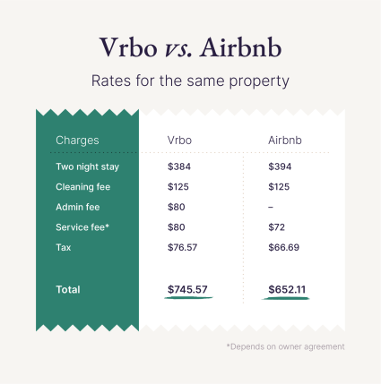 An image compares Vrbo vs Airbnb prices for the same property listed on each platform.