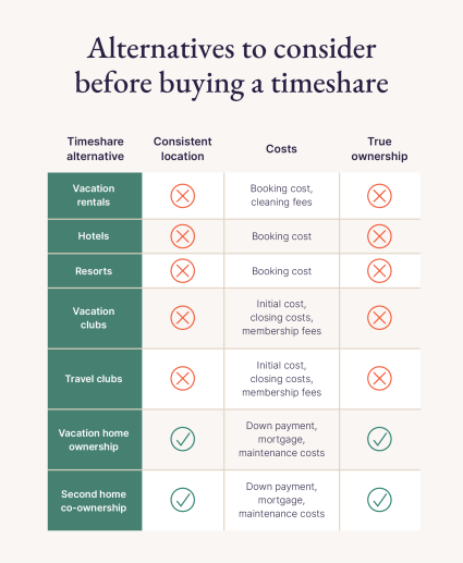 An image shares various factors people should consider when researching timeshare alternatives. 