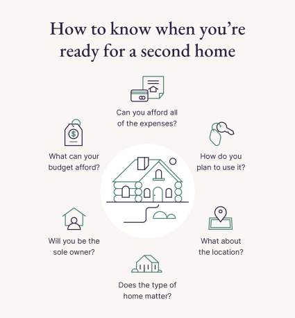 A graphic shares questions to ask yourself to know when you’re ready for a second home.
