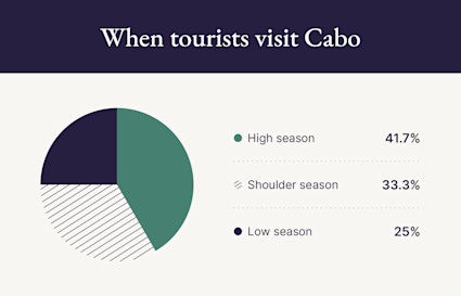 A graphic shows the seasons when tourists visit Cabo the most.