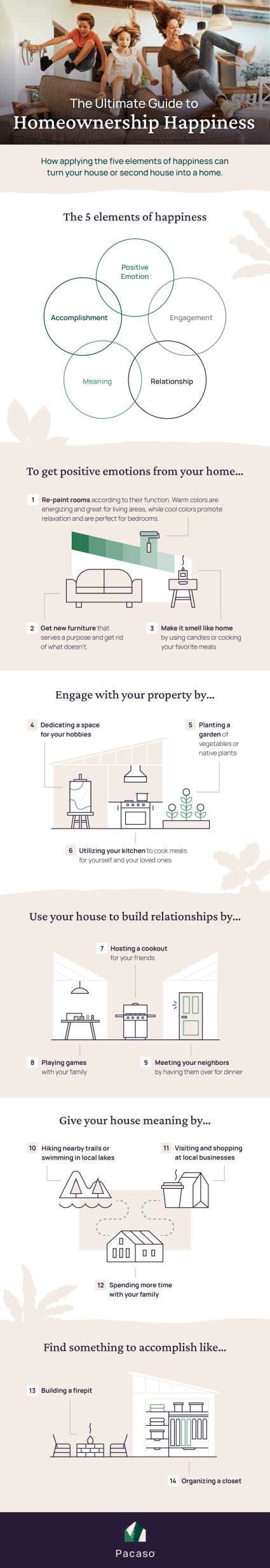 An infographic identifies the 5 elements of happiness and provides suggestions for how to make a house a home.
