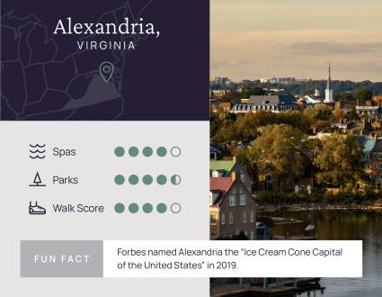 A chart displays some of the factors that make Alexandria, Virginia, the most relaxing place to visit in the U.S.