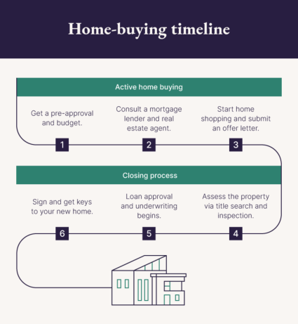 An image displays the timeline to expect when learning how to buy a house in another state. 