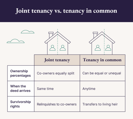 A graphic illustrates the differences between a tenancy in common and joint tenancy.