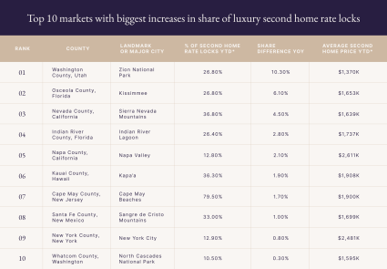 Top 10 markets with biggest increases in share of luxury second home rate locks