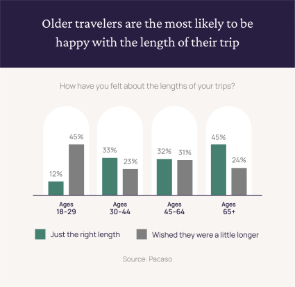 A graph underscore the Pacaso survey findings that older travelers are the most likely to be happy with the length of their trip, all in the name of answering the question, “Why do people travel?”