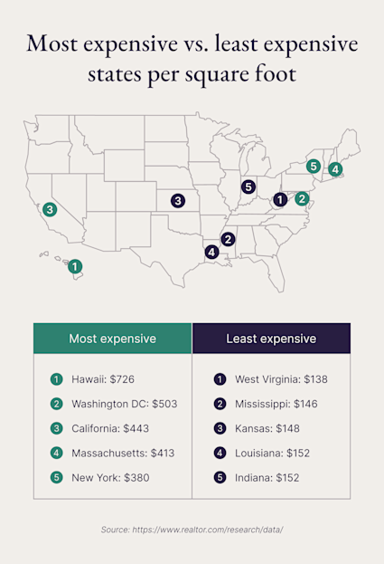 A map showcases the top five most expensive and least expensive states per square foot.