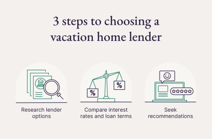 A graphic shares the three steps to choosing a vacation home lender.