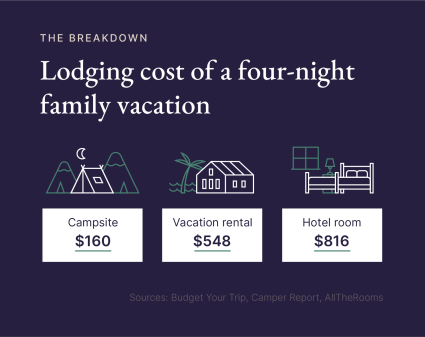 An image displays the average vacation cost for a family to stay at various lodging options.
