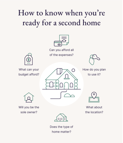 An image displays six questions to ask yourself to help when buying a second home.