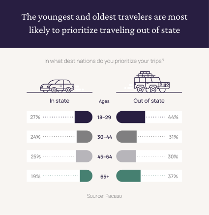 A graph underscores the Pacaso survey findings that the youngest and oldest age groups are the most likely to travel out of state, all in the name of answering the question, “Why do people travel?”