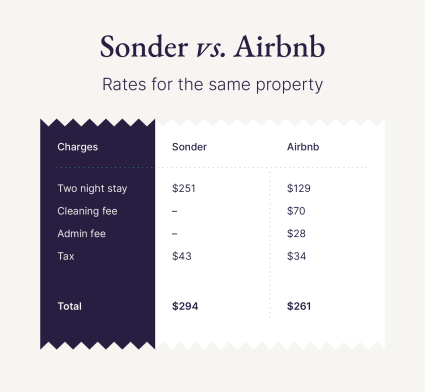 A graphic shows the difference between Sonder vs Airbnb property rates.
