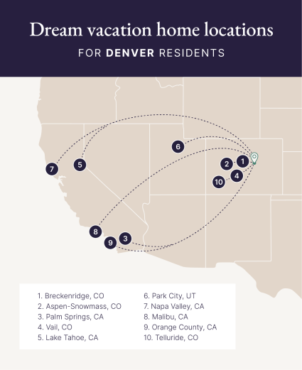 A map identifies the ten top vacation destinations for Denver residents.