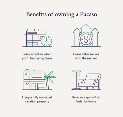 A graphic shows the benefits of owning a Pacaso compared to renting an Airbnb vs hotel.