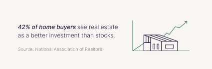 42% of home buyers see real estate as a better investment than stocks
