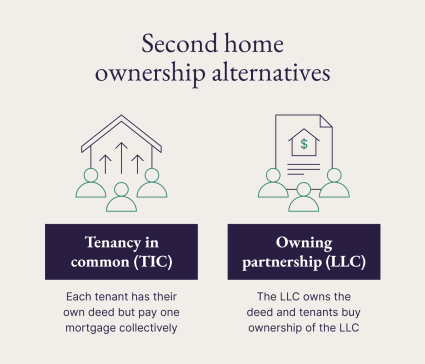A graphic how to buy another house while owning a house by capitalizing on second home ownership alternatives.