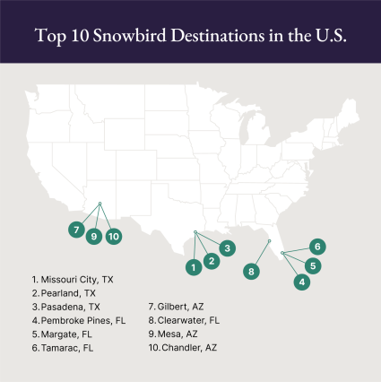 A map illustrates the top 10 snowbird destinations in the United States.
