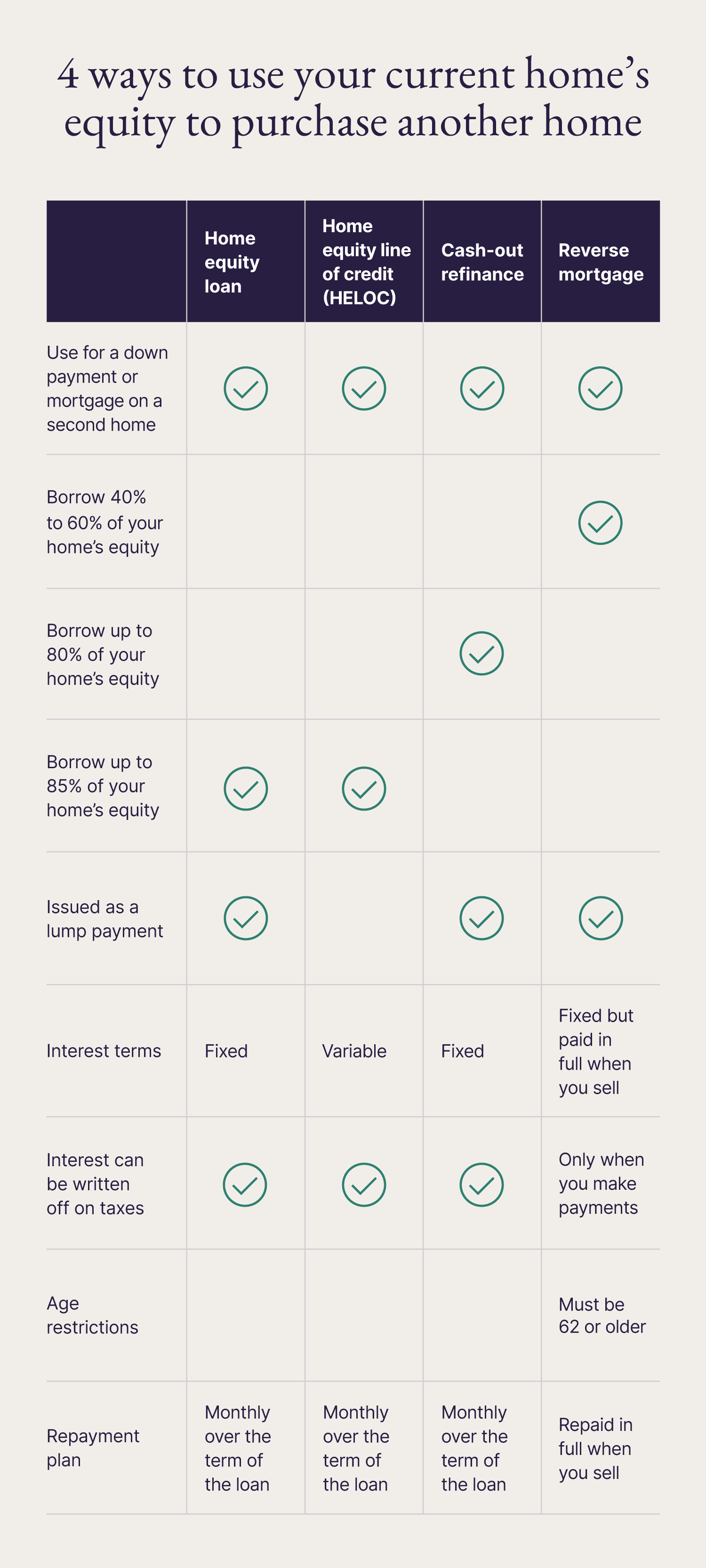 How to buy a house sales when you already own a house