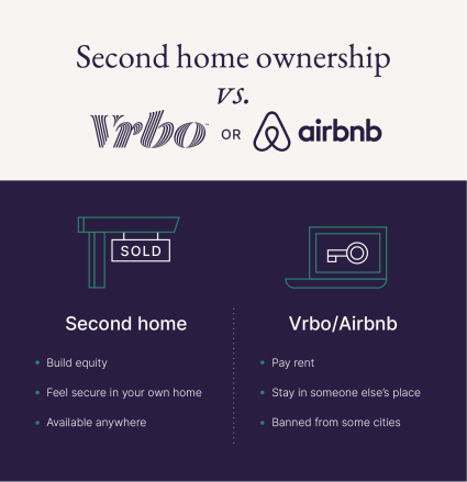 An image compares second home ownership vs Vrbo vs Airbnb stays to see which is the best option for frequent travelers.