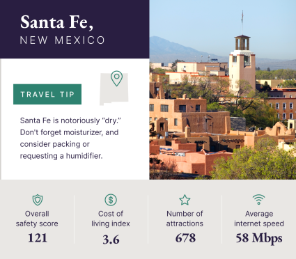 A graphic showcases data about Santa Fe, New Mexico, one of the best destinations for solo travelers.