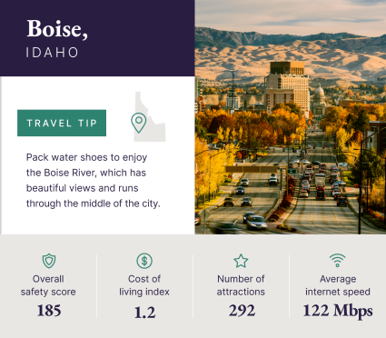 A graphic showcases data about Boise, Idaho, one of the best destinations for solo travelers.