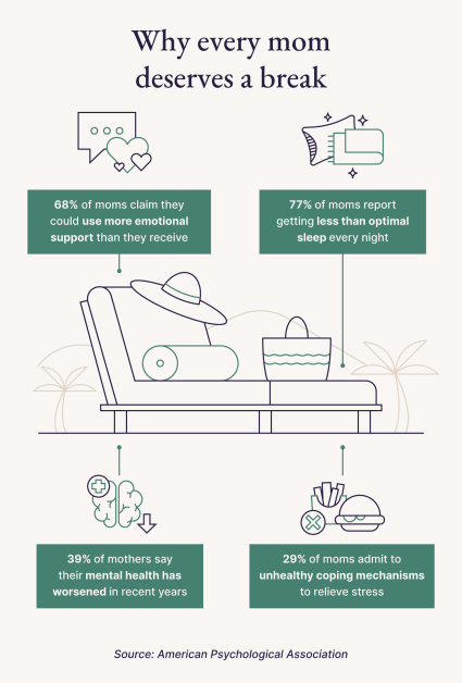 An image showcases four statistics about why every mom deserves to take a momcation.

