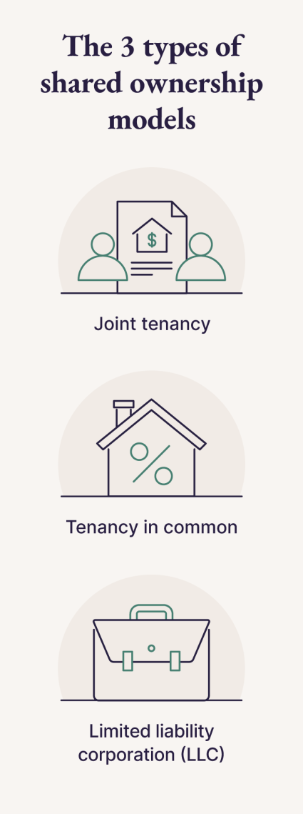 A graphic shares the three 3 types of share ownership models.