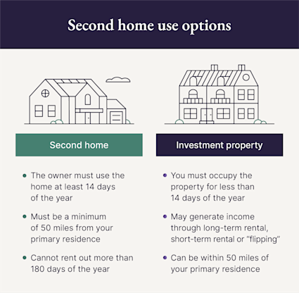 A graphic showcases use options for a second home vs investment property.