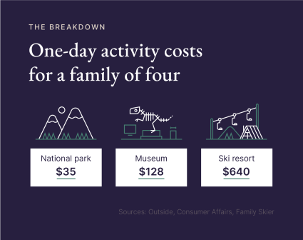 An image displays the average vacation cost for various activities per day.