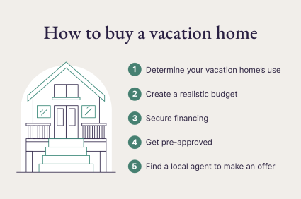 An illustrated list breaks down how to buy a vacation home in five steps. 