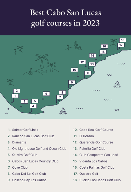 A map of the top Cabo San Lucas golf courses with illustrations of boats and fish.
