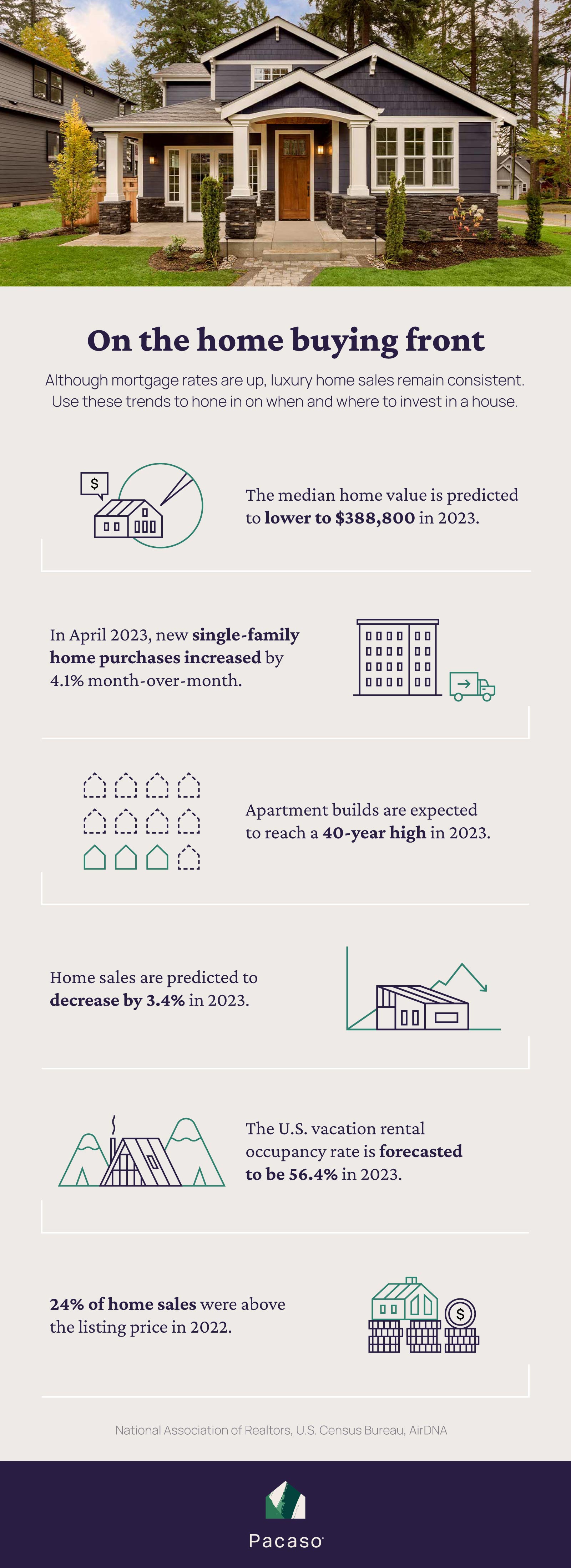 60 real estate facts + home-buying trends for 2023 - Pacaso