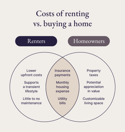 A Venn diagram compares and contrasts the differences between renting vs buying a home.