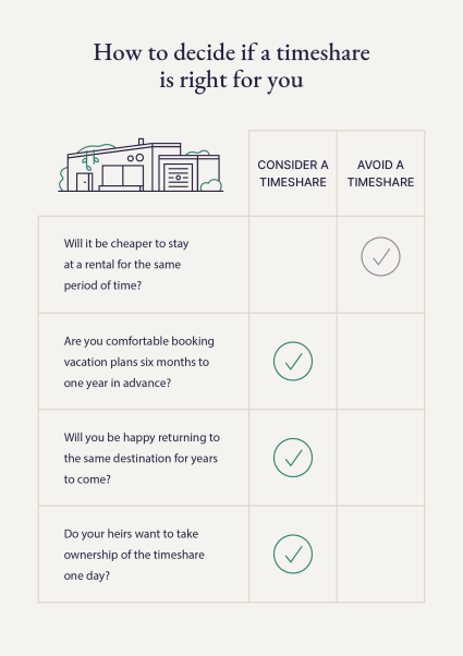 An image provides four questions for people to ask themselves when trying to answer the question, “Are timeshares worth it?”