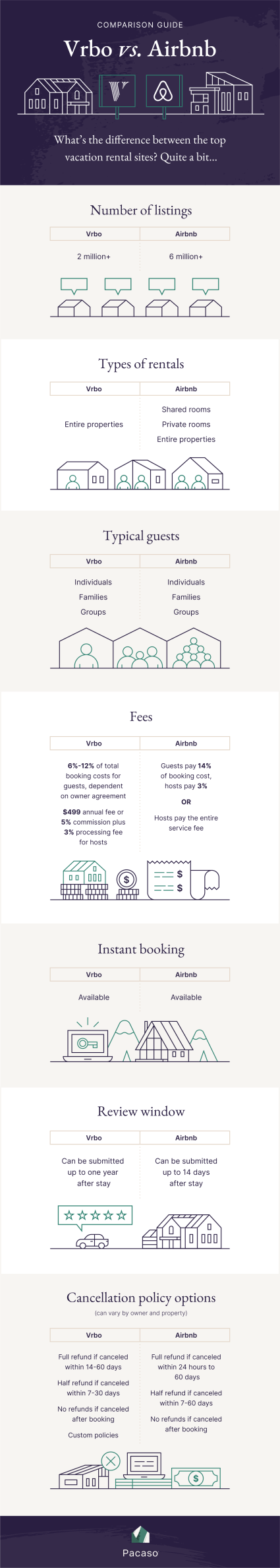 An infographic compares the metrics of Vrbo vs Airbnb so travelers can better determine which platform is right for them. 
