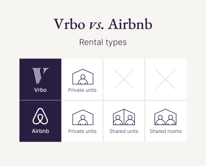 An image compares the possible rental options in a Vrbo vs Airbnb matchup.