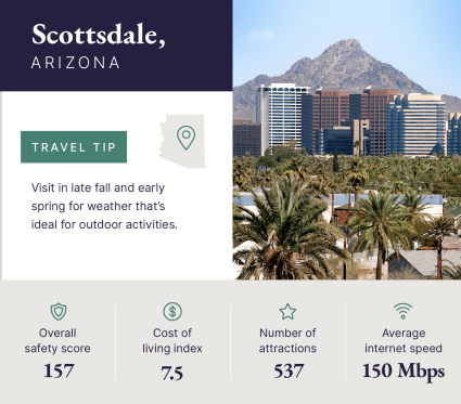 A graphic showcases data about Scottsdale, Arizona, one of the best destinations for solo travelers.